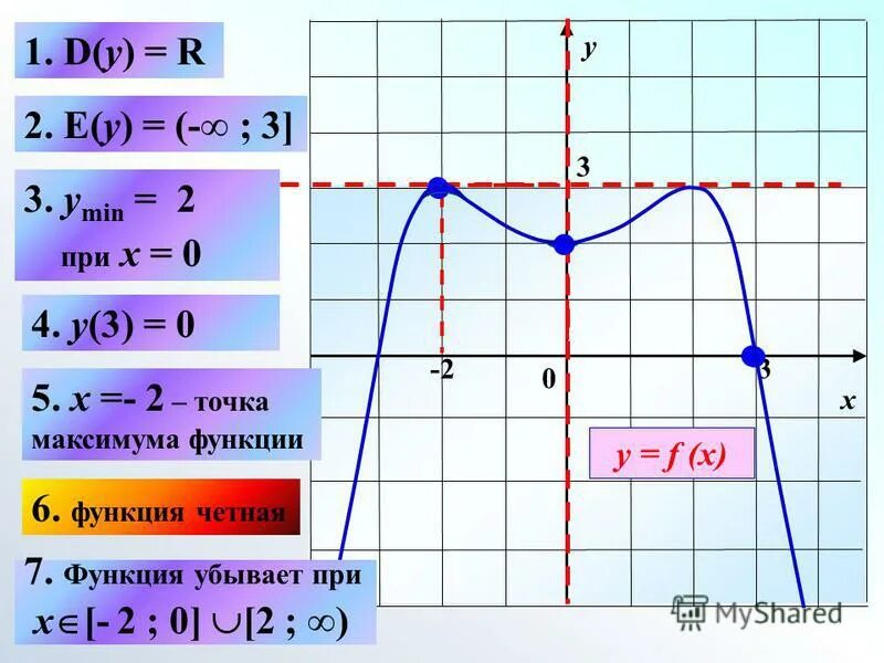 Y x 5 2x максимума функции. Точки максимума функции на графике. E Y функции. D В графике функции.