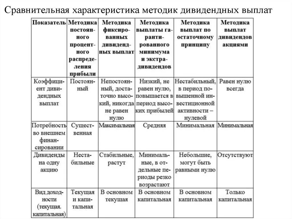 Характеристика методик дивидендных выплат. Сравнительная характеристика методик. Характеристика методики. Методики дивидендных выплат по типам дивидендной политики.