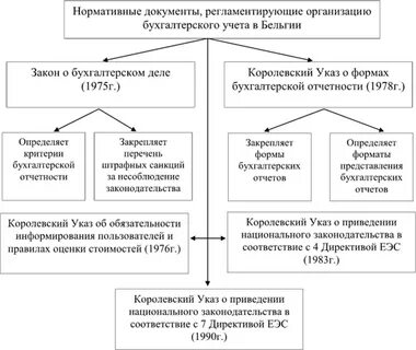Регламентирует бухгалтерского учета