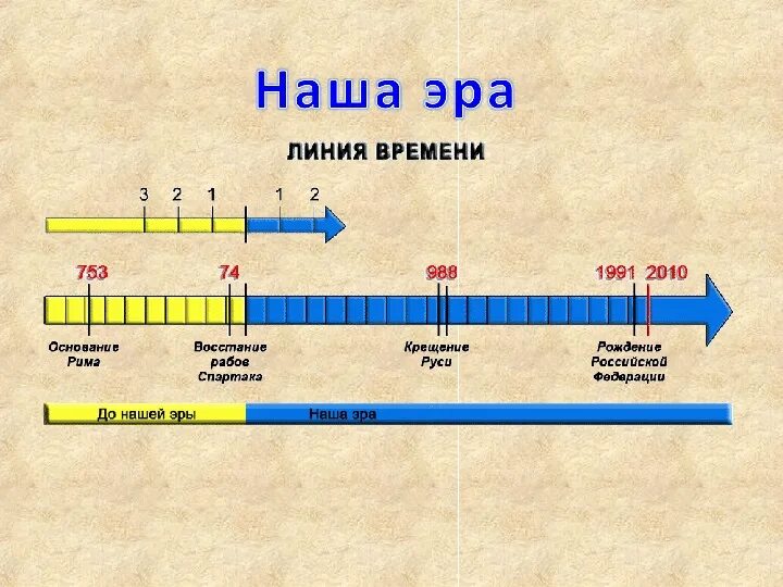 Счет лет примеры. Лента времени 5 класс история счёт лет в истории. историческая лента времени по истории 5 класс схема. лента времени по истории 5 класс н. э и до н.э. лента времени до нашей эры и наша эра.