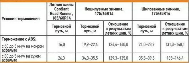 До какой температуры можно ездить