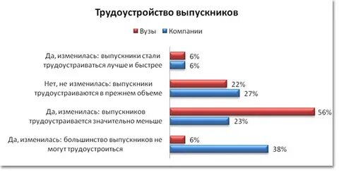 Процент трудоустройства