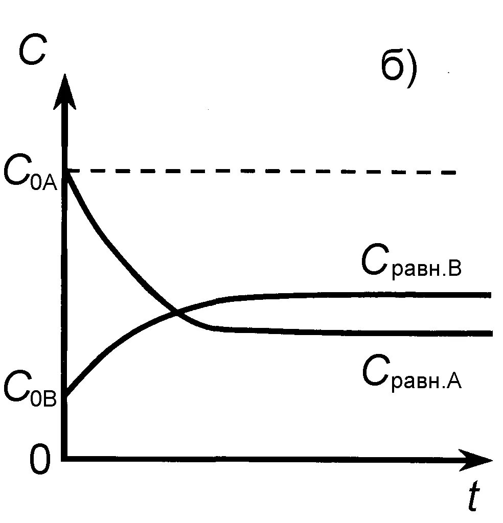 Обратимые реакции первого порядка кинетические кривые. Обратимые реакции график. Прямая и Обратная реакция. Кинетика обратимых реакций. 1 прямые и обратные реакции