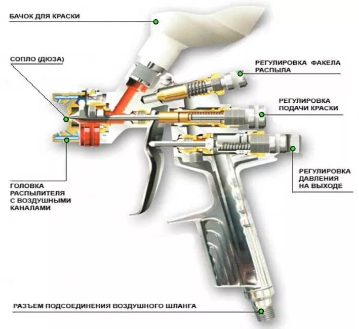 Какое сопло для покраски автомобиля. F75 краскопульт чертеж. Краскопульт r500 схема сборки. Схема безвоздушного краскопульта. Как работает краскопульт пневматический с верхним бачком.