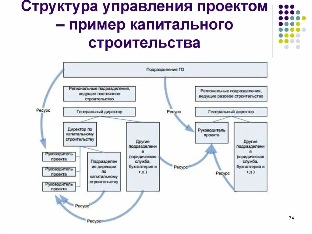 Органы управления строительством. Структура отдела кап строительства. Организационная схема проекта пример. Схема управления проектом в строительстве. Структурная схема технического заказчика.