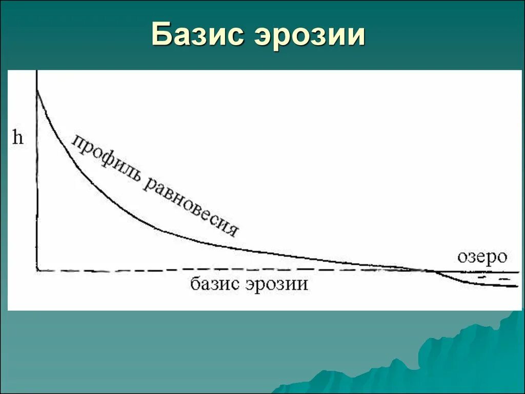 Речная долина и базис эрозии. Регрессивная эрозия. Базис эрозии. Базис эрозии. Базис эрозии это в геологии.