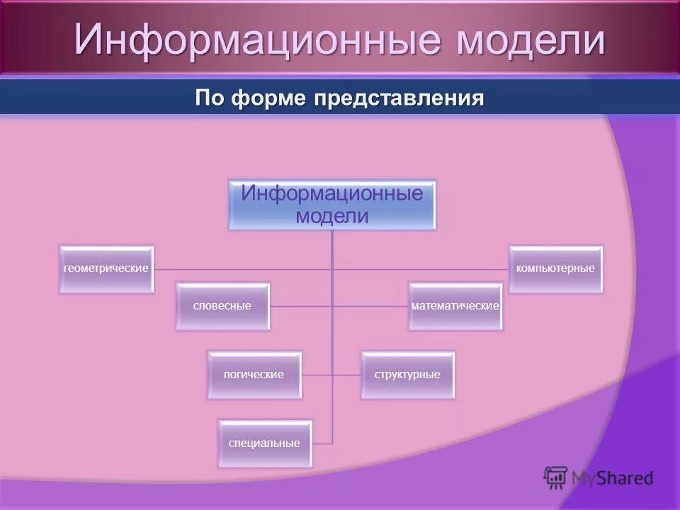 Модели классифицируются по способу представления. Виды представления моделей. Информационные модели представляются в. Формы представления моделей. Классификация моделей по способу представления.
