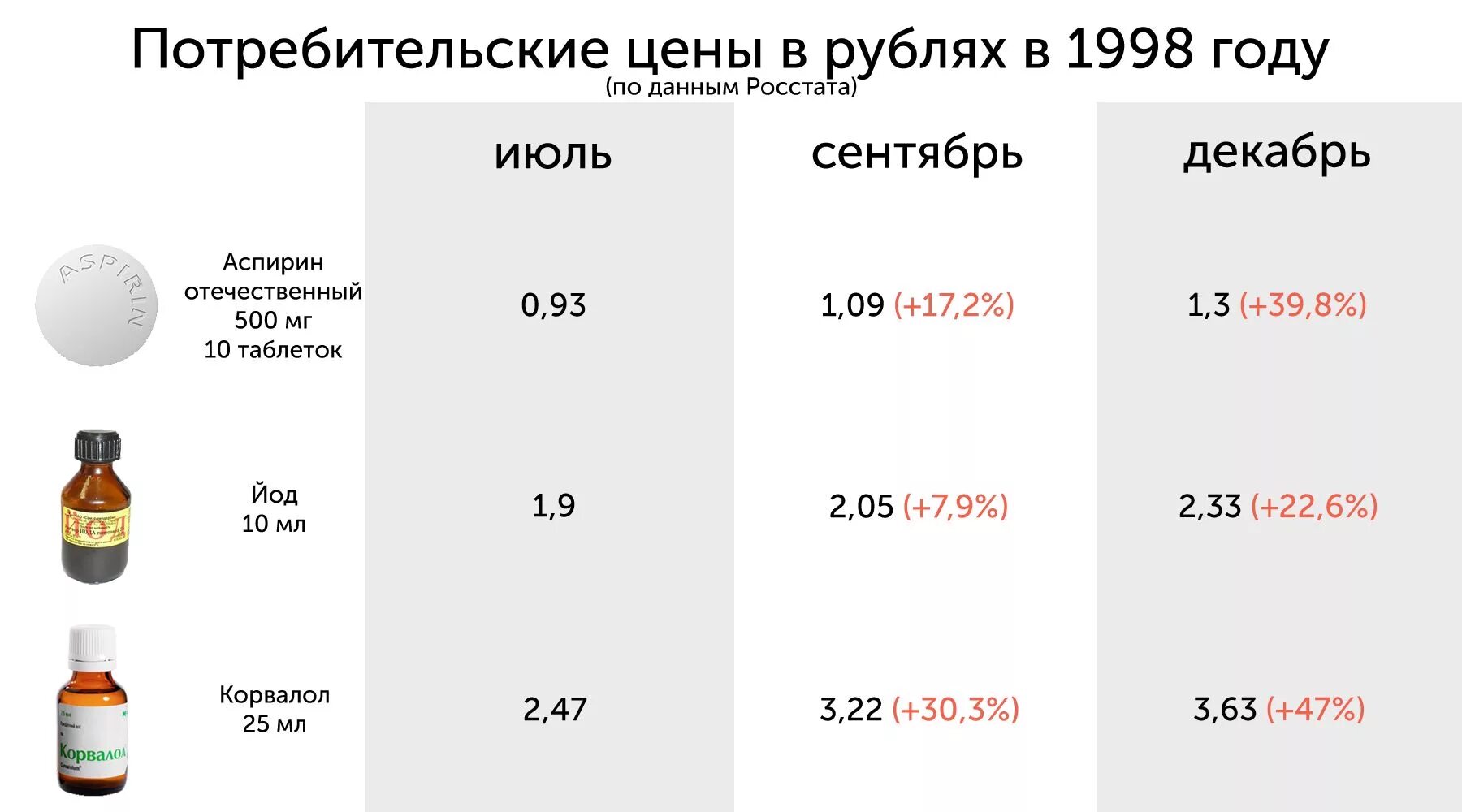 Сколько стоит россия в банке. Цены на продукты в 1998 году в России. 1998 Год цены на продукты. Цены в 1998 году в России. Стоимость продуктов в России в 1998 году.