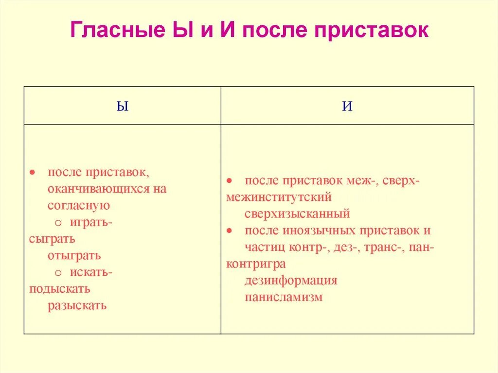 Правописание гласных и ы после приставок. И Ы после приставок 5 класс. Правописание гласной после приставки. Правописание ы и после приставок 5 класс.