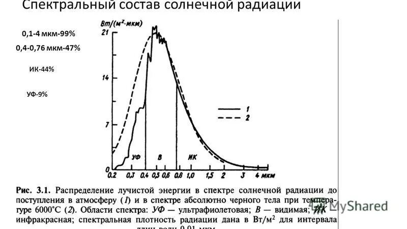 Диапазон солнечного излучения. График спектра солнечного излучения. Спектральный состав солнечной радиации. Плотность солнечной радиации. Электромагнитный спектр солнечного излучения.