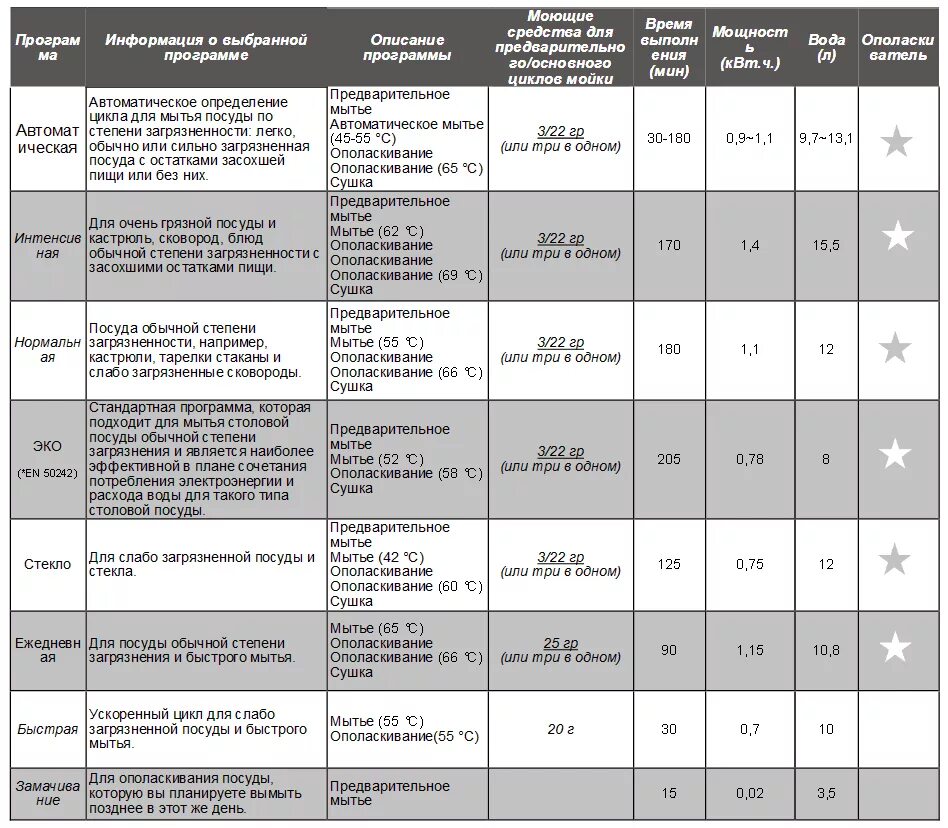 Таблица циклов мойки посудомоечной машины Samsung. Расход воды в посудомоечной машине Bosch 60. Таблица циклов мойки посудомоечной машины бош. Расход воды посудомоечной машины Bosch 45 см.