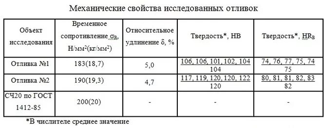 Твердость чугуна и стали. Механические свойства чугуна сч20 гост 1412-85. твердость серого чугуна сч 20. механические свойства чугуна сч 20. сч 20 чугун характеристики материала.
