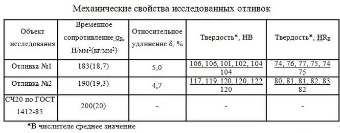 Механические свойства чугуна сч20. Механические свойства чугуна сч20 ГОСТ 1412-85. Твердость серого чугуна СЧ 20. Чугун сч20 таблица. Характеристики сч