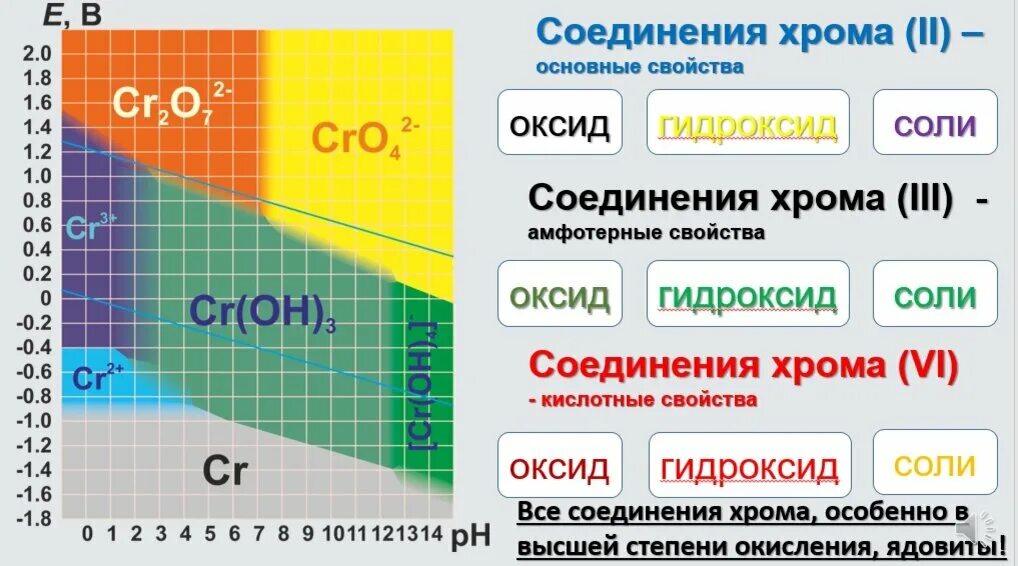 Окраска растворов соединений хрома. Цвета соединений хрома. Цвета растворов хрома. Цветные соединения хрома.