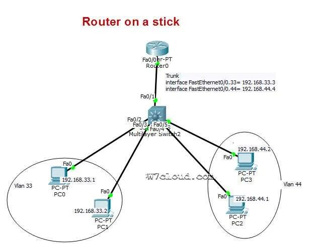 Схема сети с VLAN. Маршрутизатор Cisco Router on a Stick.. Router on a Stick топология. Технология Router-on-a-Stick. Router on a stick