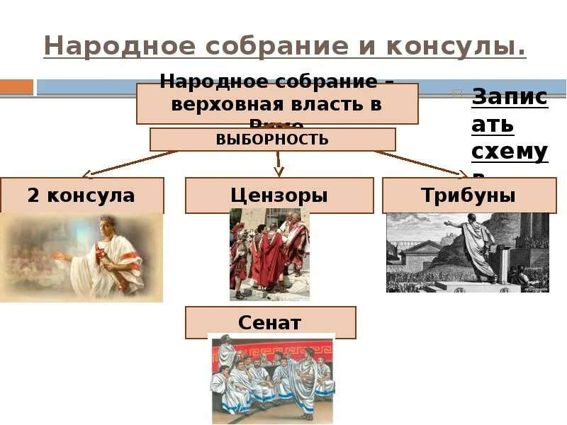 Народное собрание Консул Римская Республика Сенат управлял. Управление в римской Республике. Устройство римской Республики. Народное собрание. Что такое консул кратко