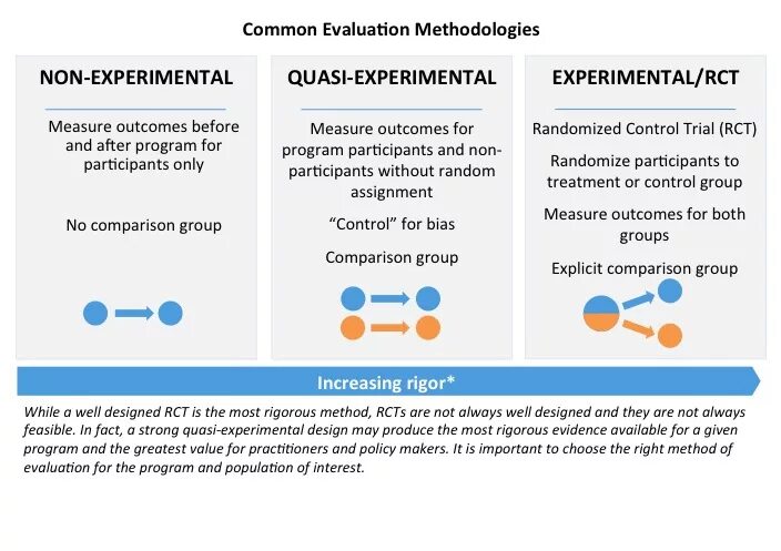 Experimental design. Experimental research. experimental design methods. quasi experiment. design of experiment.
