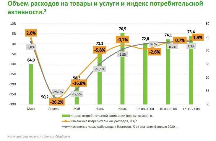 Изменение потребительских расходов. Снижение покупательской способности. Индекс потребительской активности. Снижение покупательской активности. Сбербанк статистика расходов.