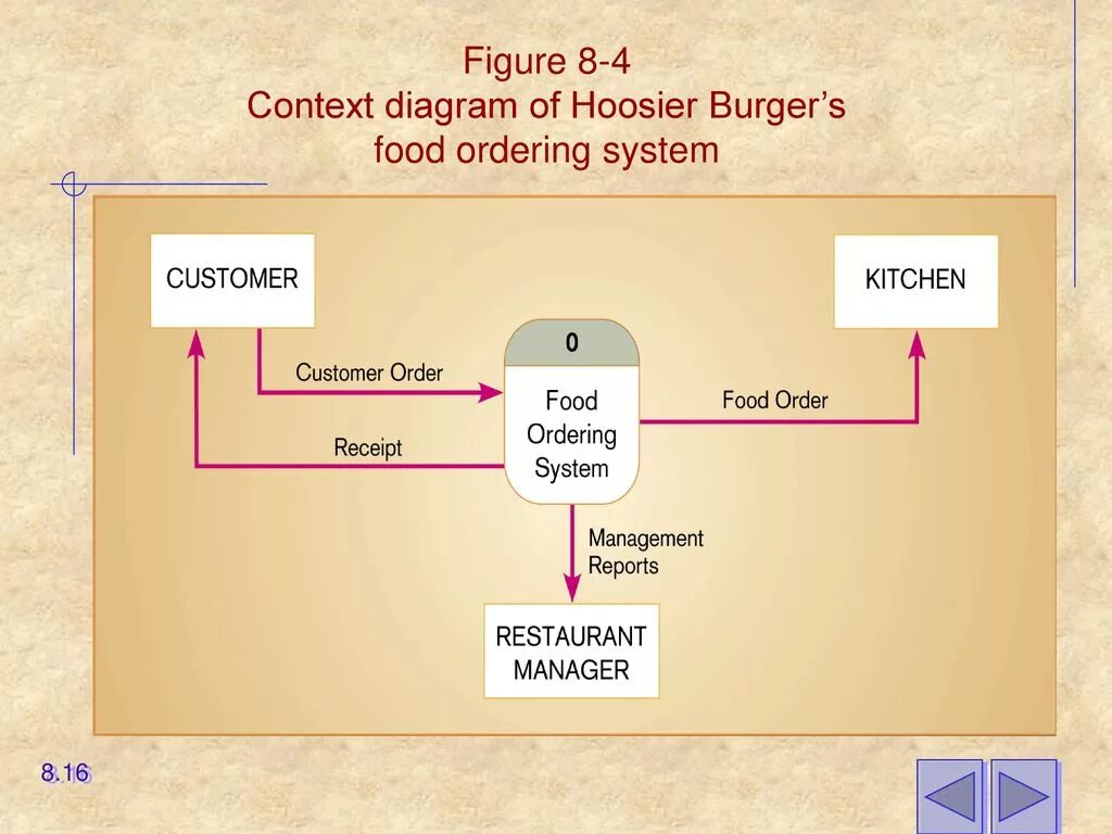 Ordering system. Context diagram. context диаграмма diagram. uml system context diagram. flow диаграмма.