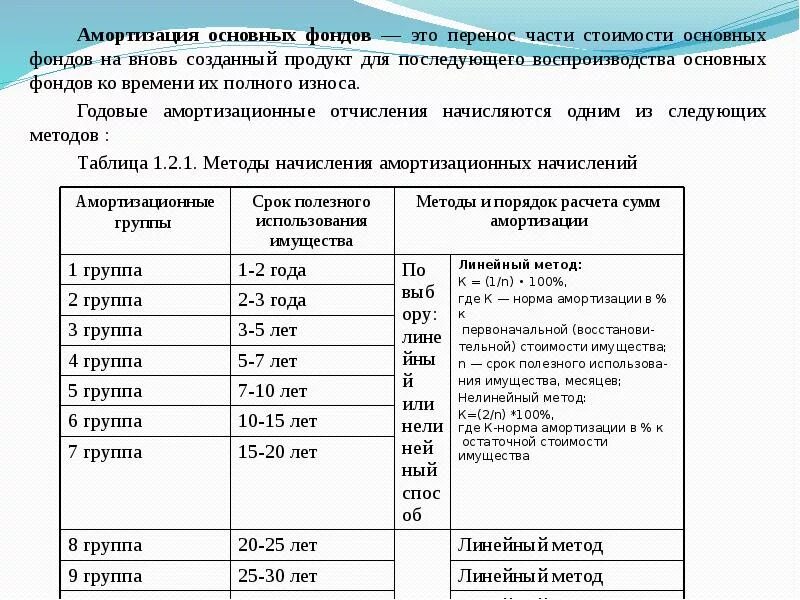 Амортизация основных средств таблица