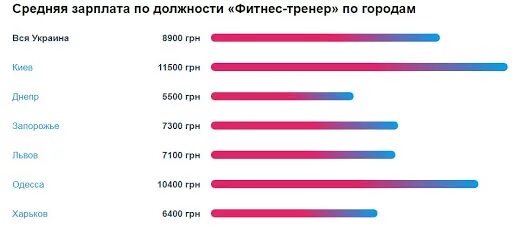 Сколько зарабатывает инструктор. Сколько зарабатывает фитнес тренер. Фитнес тренер зарплата. Средняя зарплата фитнес тренера. Сколькозарабатывант фитнес тренер.