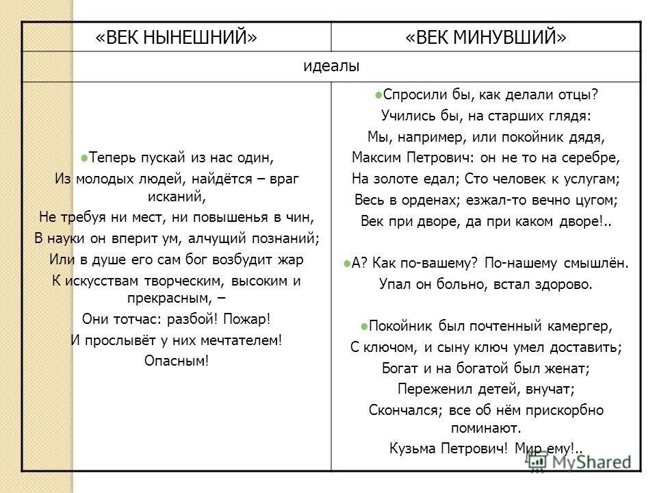 В науке он вперит ум алчущий познаний. Век нынешний и век минувший идеалы. Идеалы век нынешний век минующий. Век нынешний и век минувший в комедии. Горе от ума век нынешний и век минувший идеалы.