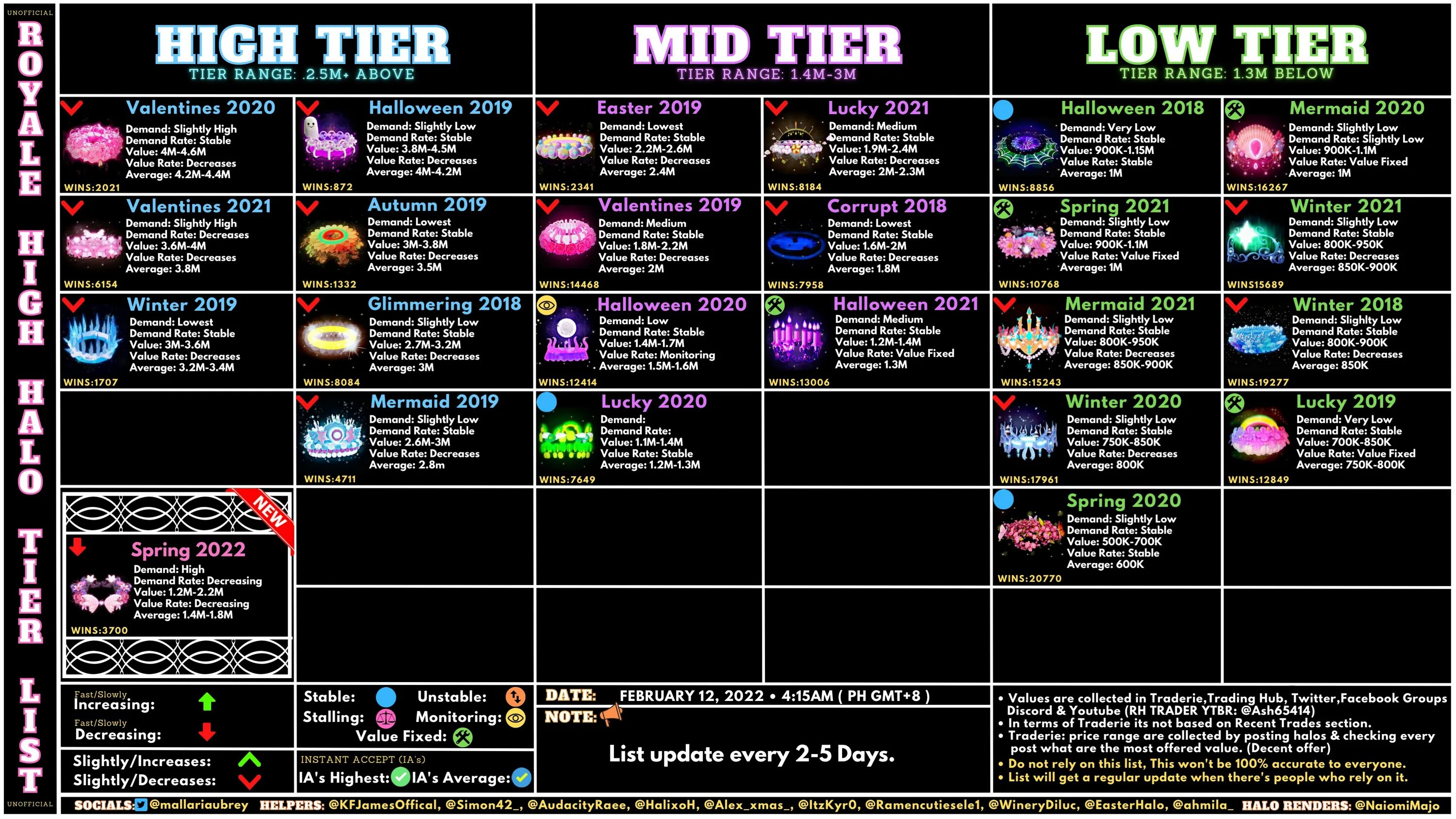Epic 7 tier list. Тир лист юниверсал тайм. Fire emblem heroes tier list. Marvel future fight. Ttd tier list value.