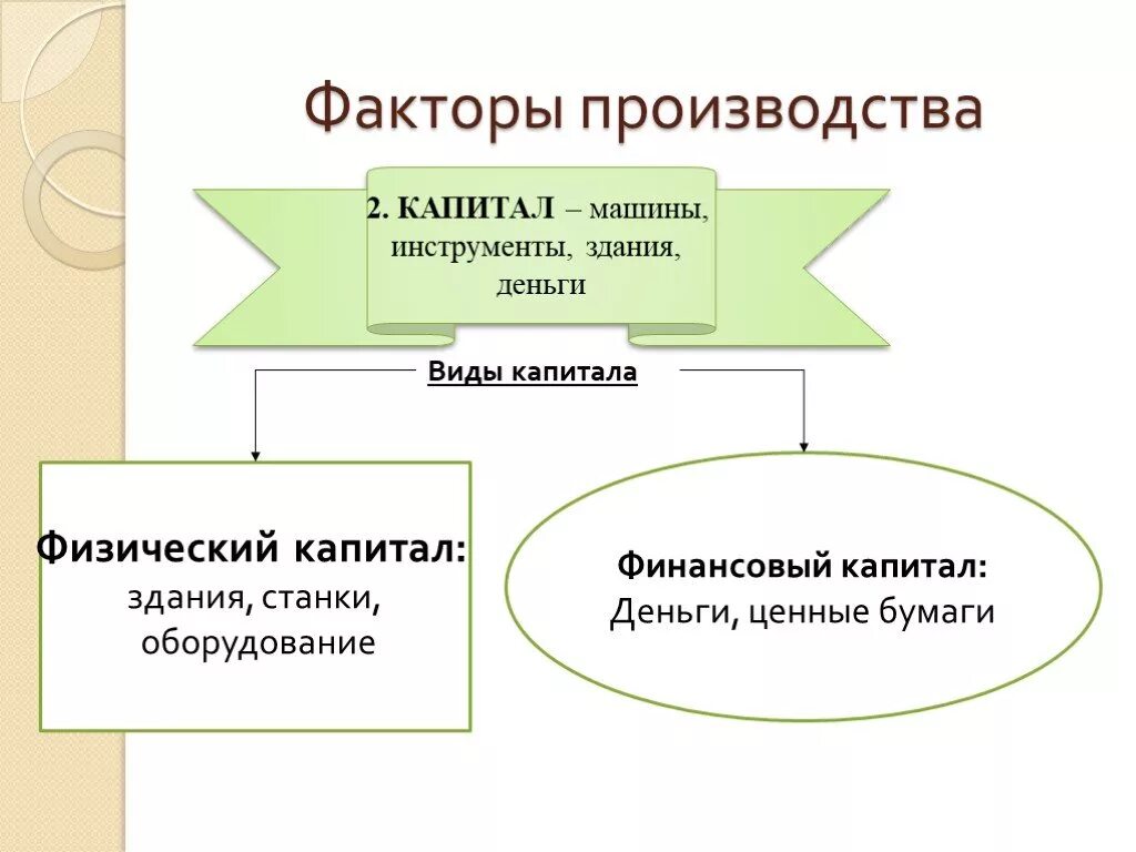 Капитал фактор производства. Факторы производства. Факторы производства Капитао. Ценные бумаги это фактор производства. К запасам можно отнести