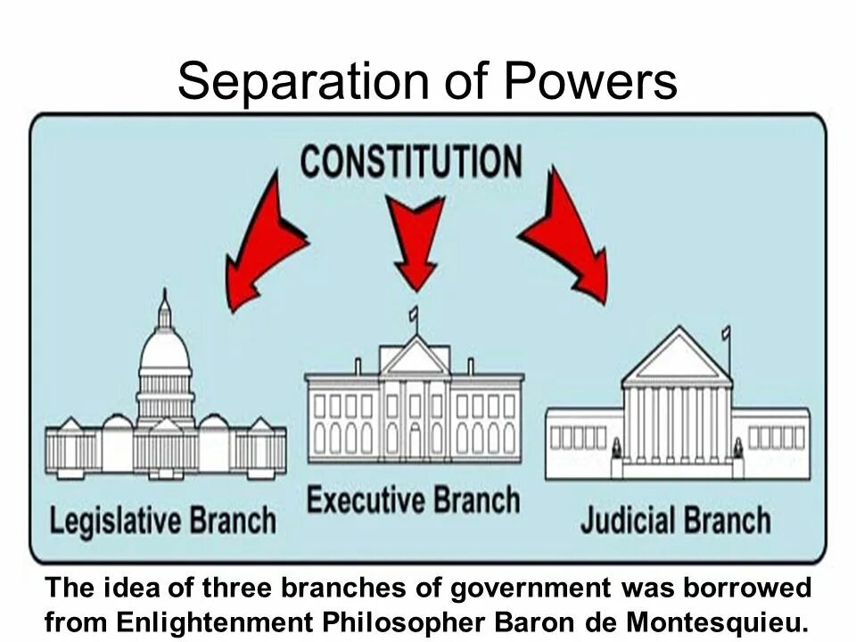 Separation of Powers. 3 Branches of Power. The Executive Legislative and Judicial Branches of Power. “Separation of Powers” Великобритания.