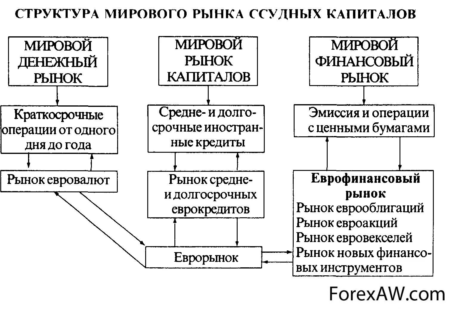 Рынок капиталов операции. Структура мирового рынка ссудных капиталов. Структура международного рынка капитала. Международный рынок ссудных капиталов схема. Какова структура международного рынка ссудных капиталов.