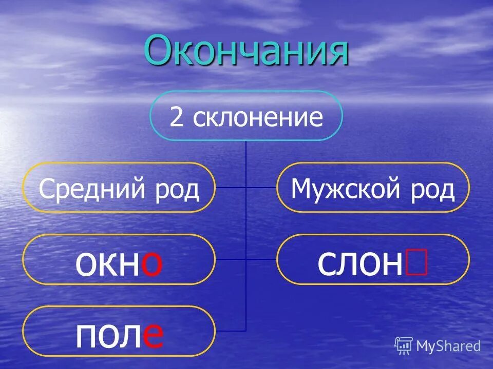 Окно мужского рода. Окончание презентации. Окно в мужском роде. Осенний мужской род.