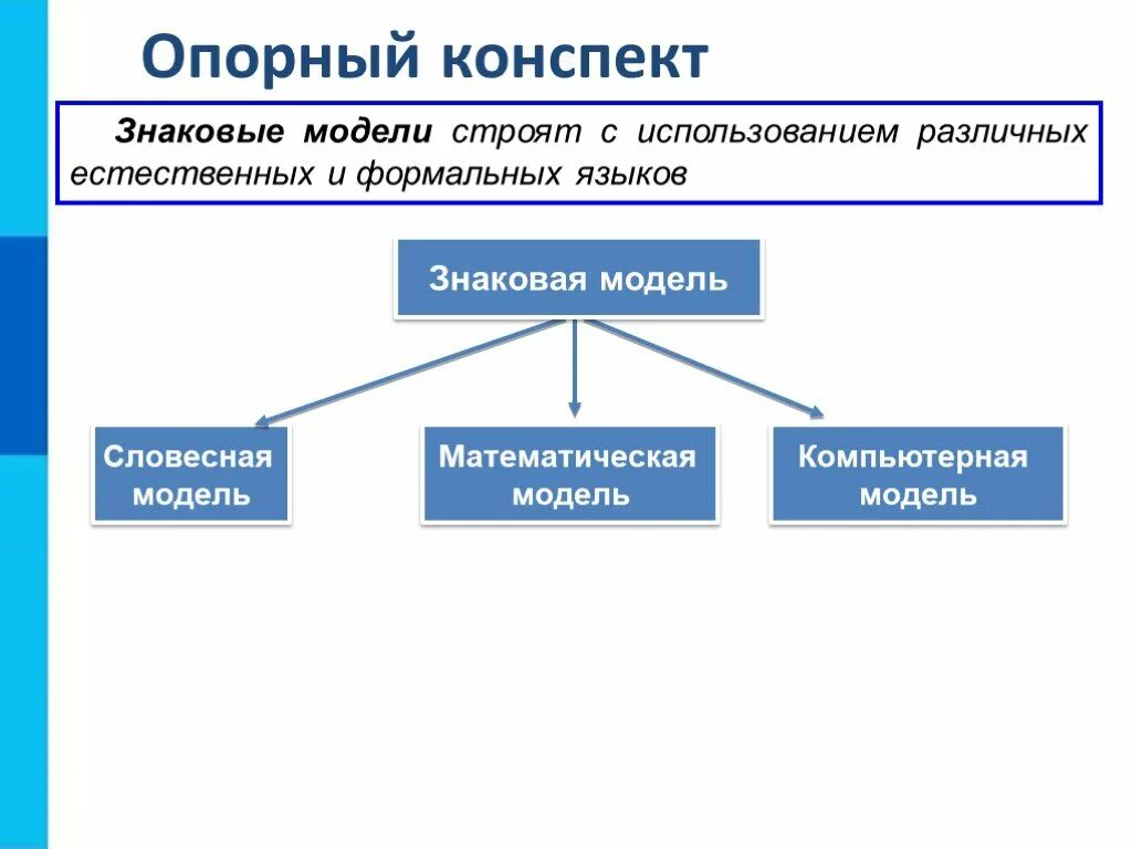 Каковы основные свойства моделей информатика 6 класс. Виды знаковых моделей. знаковые информационные модели. знаковые модели словесные модели. виды знаковых моделей в информатике.