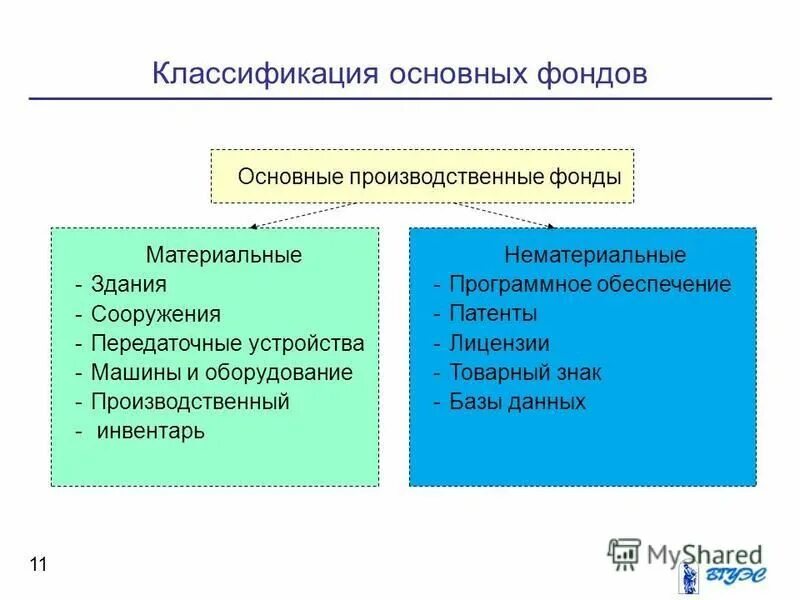 Основные фонды это. Основные фонды магазина. Основные фонды предприятия таблица. По происхождению основные фонды могут быть. Анализ структуры основных средств предприятия таблица.