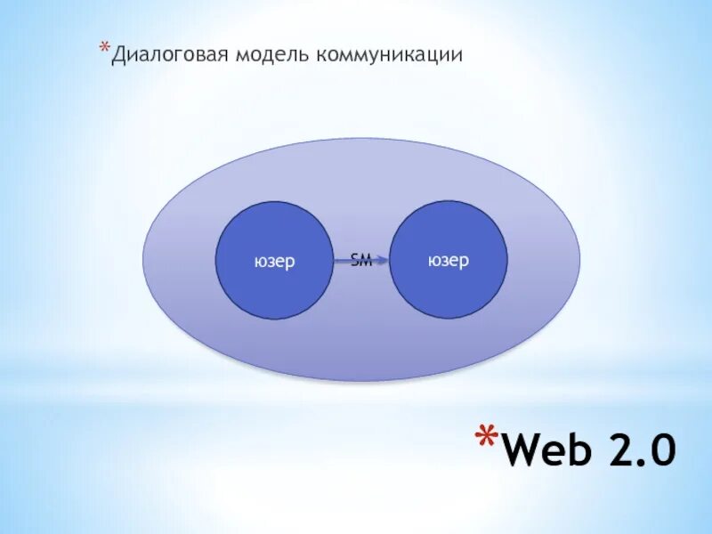 Модели коммуникации. Диалоговая модель коммуникации. Коммуникативные модели диалоговая. Модель коммуникации Бейкера. Наибольший user