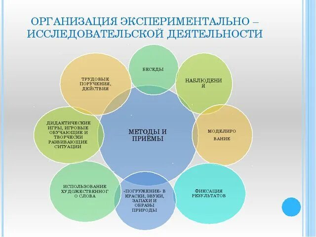 Организации исследовательской деятельности дошкольников. Методы и приемы экспериментальной деятельности в ДОУ. Формы работы эксперементировании. Методы и приемы в исследовательской работе. Технология исследовательской деятельности методы и приемы.