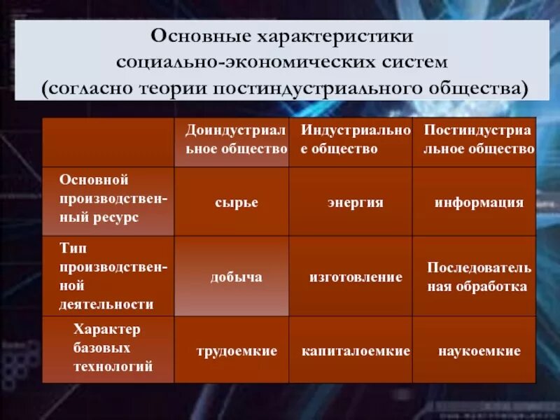 Фактор производства в индустриальном обществе. Характеристика постиндустриального общества. Теория постиндустриального общества. Концепция постэкономического общества. Основные положения теории постиндустриального общества.