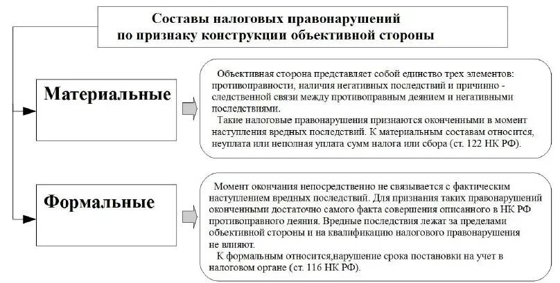 Меры за налоговые правонарушения. Состав налогового правонарушения. Понятие налоговых преступлений.