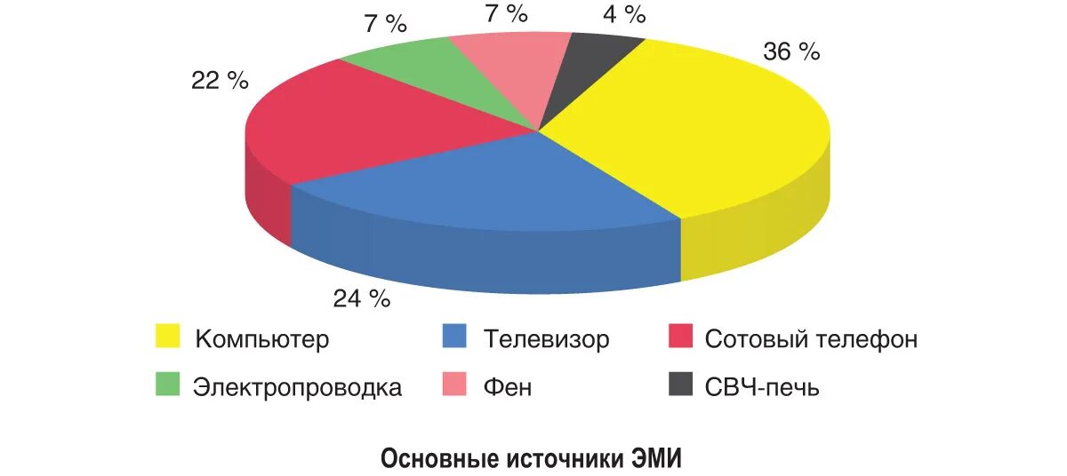 искусственные источники электромагнитного излучения. защиты от воздействия электромагнитного излучения". основные источники техногенного электромагнитного излучения:. основные источники электромагнитного излучения. источники магнитного излучения.