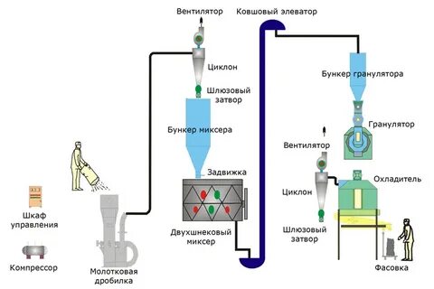 Работа комбикорм