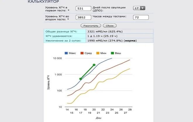 Динамика хгч при беременности калькулятор. Динамика роста ХГЧ при беременности. ХГЧ динамика роста по дням при беременности. Уровень ХГЧ по дням от зачатия калькулятор. Динамика прироста ХГЧ.