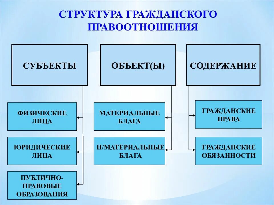 Элементы структуры гражданского правоотношения. Структура гражданского правоот. Структура правоотношений схема. 5 структура правоотношений