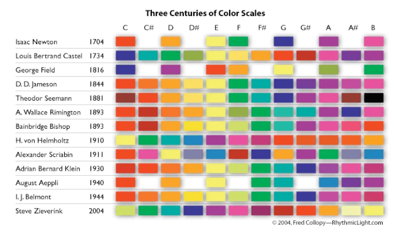 File:Harbisson's Sonochromatic Scales.png - Wikipedia