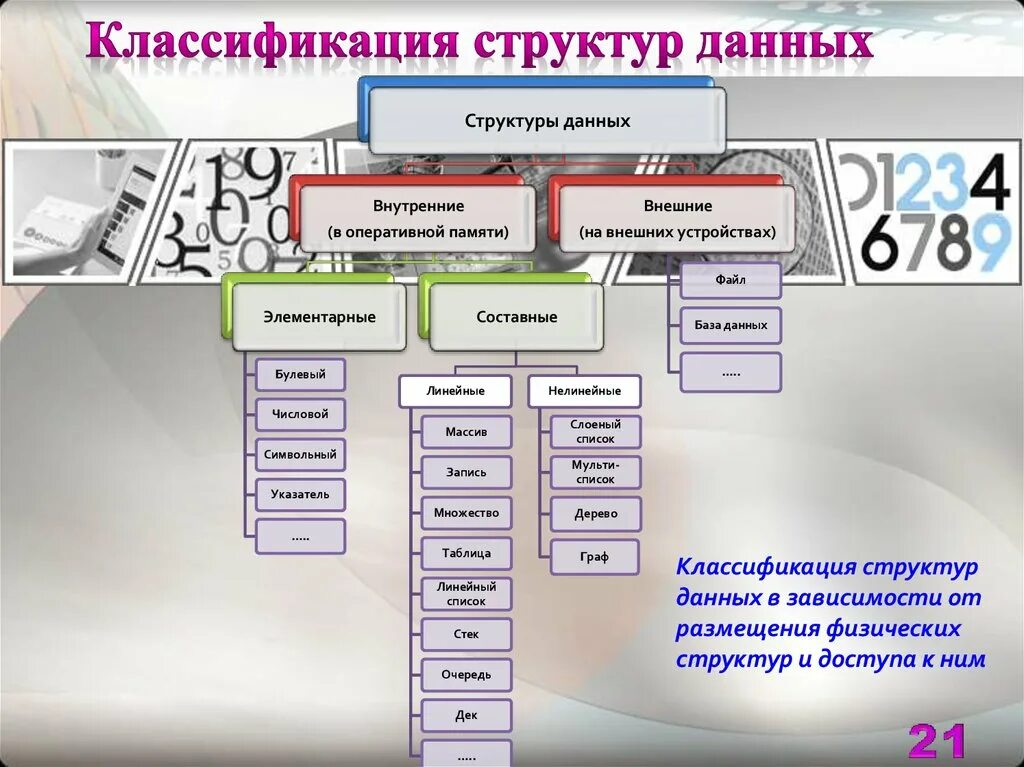 Основные виды структур данных. Классификация структур данных. структура классификации. структура классификатора. классификация и структурирование информации.