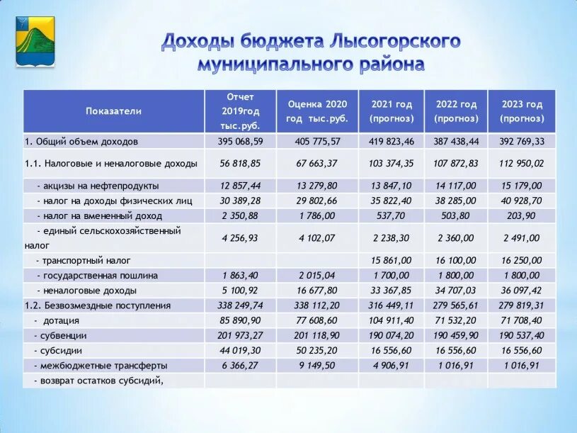 Закон о бюджете 2021. Бюджет Тюменской области 2022. Таблица бюджета 2021 год. Федеральный бюджет на 2022 год. Проект бюджет для граждан 2022.