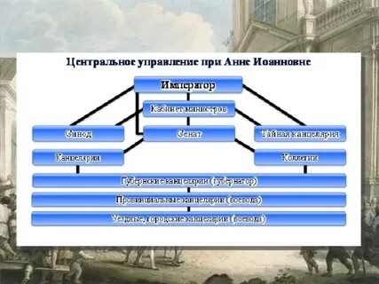 Высший орган управления пришедший на смену