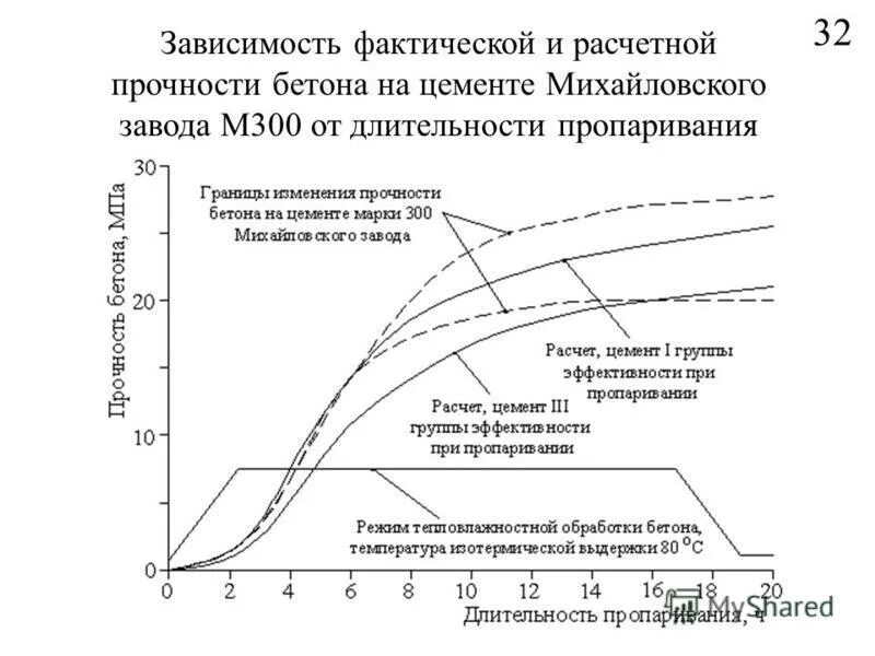 Время застывания бетона. Прочность бетона график набора прочности. Набор прочности бетона б30. График отверждения бетона. Температурный график набора прочности бетона.