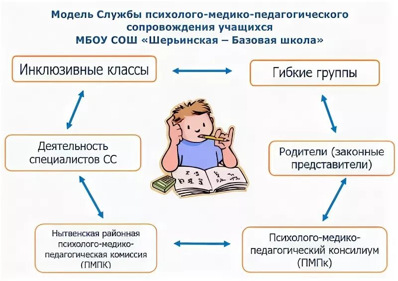 Модель психолого педагогического сопровождения обучающихся