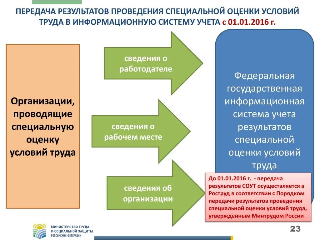 Передача результатов работ