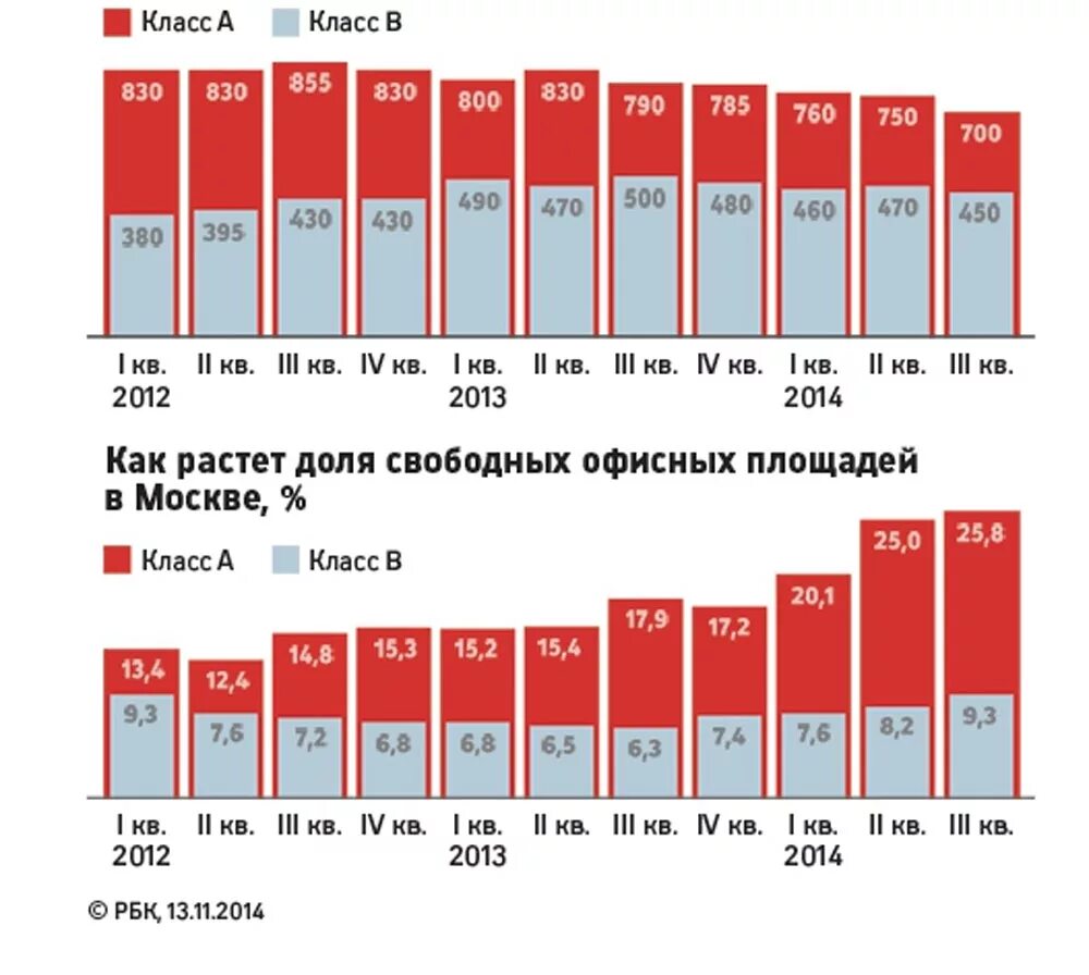 Себестоимость строительства офисного здания за 1 кв.м. Средняя стоимость аренды помещения. Строительная себестоимость квадратного метра офисного здания. Динамика спроса на аренду нежилого помещения.