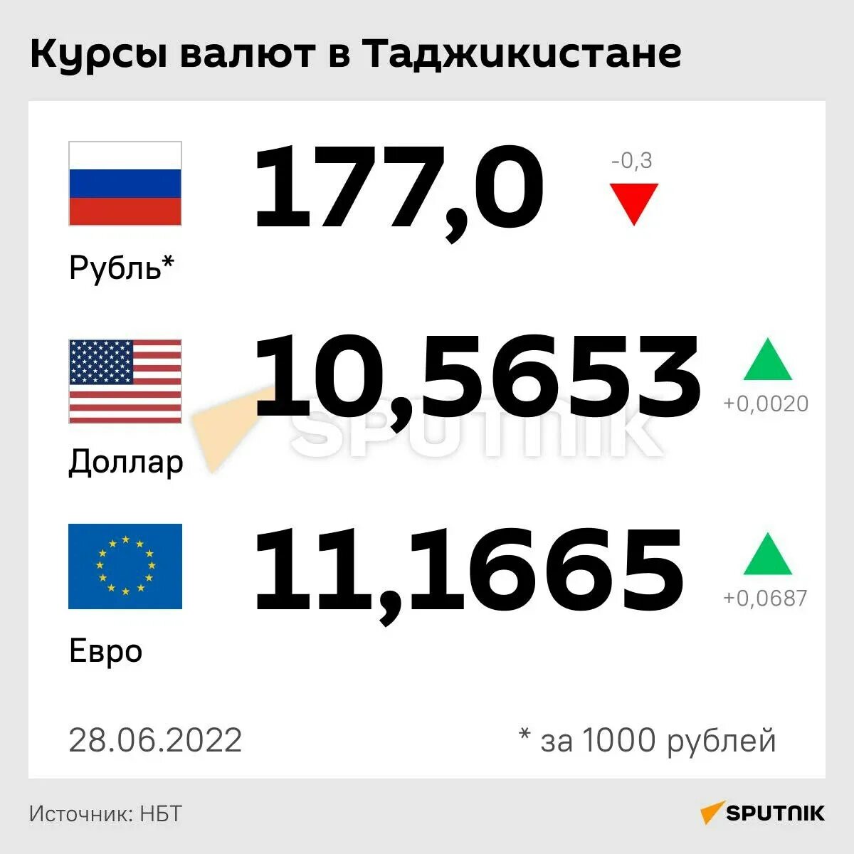 Рубил 1000 курс таджикистан сегодня. Курсы валют в Таджикистане. Курсы валют валют в Таджикистане. Курсы рубля в Таджикистане. Курс валюта Таджикистан рубль.